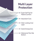Multi-layer protection detail of Premium Disposable Bed Pads 100 Count 30 X 36 Inch Underpads for Incontinence Senior Care.