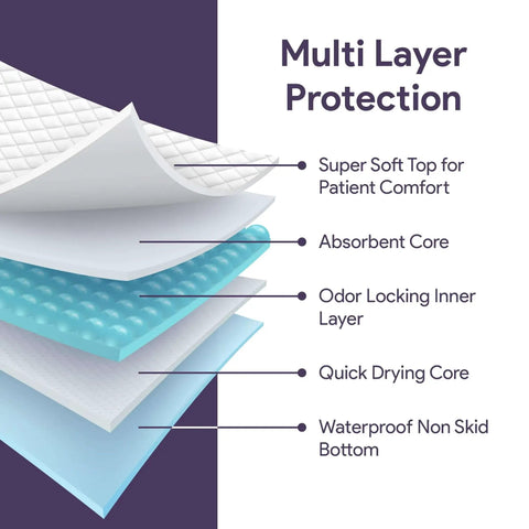 Multi-layer protection detail of Premium Disposable Bed Pads 100 Count 30 X 36 Inch Underpads for Incontinence Senior Care.
