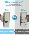 Comparison of 20-degree long release levers versus 60-degree short levers on Beefy 20-Inch Folding Shelf Brackets Set Of 2.