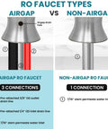 Comparison of Curved Brushed Nickel Airgap RO Faucet With Three Connection Ports And NSF Certified Reverse Osmosis Drinking Water Dispenser.