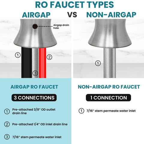 Comparison of Curved Brushed Nickel Airgap RO Faucet With Three Connection Ports And NSF Certified Reverse Osmosis Drinking Water Dispenser.