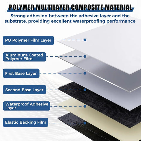 Self Adhesive Waterproof Roofing Roll, Hella Tough Self Stick Underlayment, showing polymer multilayer composite structure.