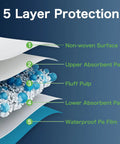 5 layer protection diagram of Premium Heavy Duty Disposable Pads 23X36 Inch 100 Count Bulk Pack Super Absorbent Wood Pulp Underpads.