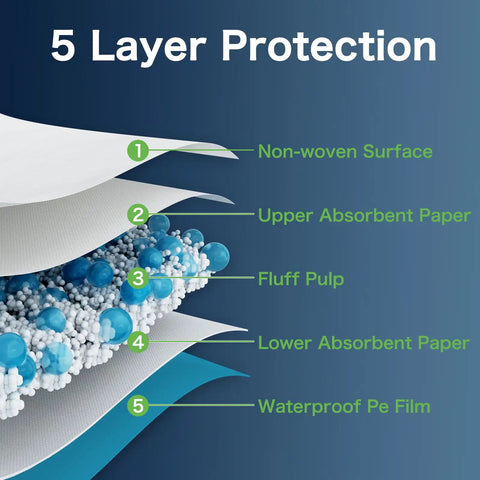 5 layer protection diagram of Premium Heavy Duty Disposable Pads 23X36 Inch 100 Count Bulk Pack Super Absorbent Wood Pulp Underpads.
