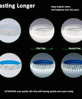 Diagram illustrating longevity of Ultra Bright 24V White LED Strip 16.4ft 6000K Cool White, showing brightness retention over two years.