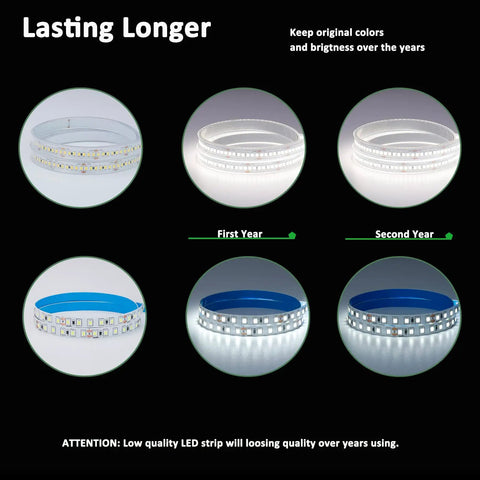 Diagram illustrating longevity of Ultra Bright 24V White LED Strip 16.4ft 6000K Cool White, showing brightness retention over two years.
