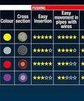 Comparison chart for non-conductive fiberglass fish tape with twist design for long runs and heavy duty pulling specifications.