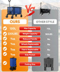 Comparison chart of Indigo Collapsible Wagon Cart with Wheels 220 lb capacity vs other style, highlighting features and size differences.