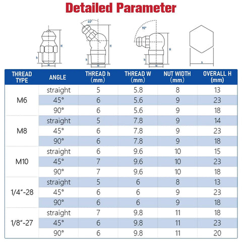 Detailed parameters chart for Grease Fittings Kit 290 Piece Assortment SAE And Metric Zerk Fittings Straight 45 And 90 Degree Angles