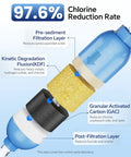 Illustration of RV Water Filter With Flexible Hose Protector showing filtration layers and 97.6% chlorine reduction rate.