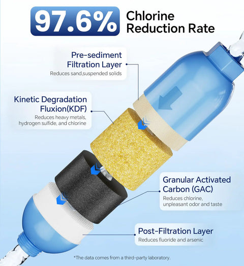 Illustration of RV Water Filter With Flexible Hose Protector showing filtration layers and 97.6% chlorine reduction rate.