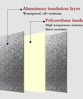 Diagram of Heavy Duty Fireproof Heat Shield Board layers; aluminum insulation layer, waterproof, oil-resistant; polyurethane, flame retardant.