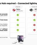 Comparison chart of hub required vs. no hub for connected lighting. Includes features of the 2 Pack Premium Smart Light Starter Kit.