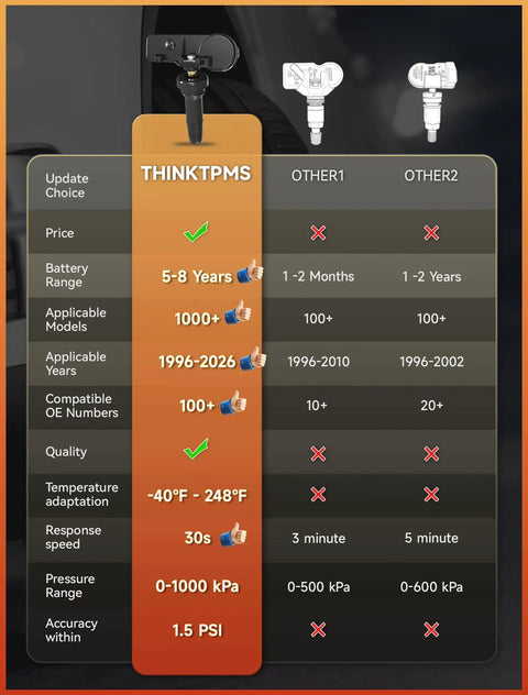 Comparison chart for Heavy Duty TPMS Sensor Set 433MHz Tire Pressure Monitoring System highlights features and specifications.