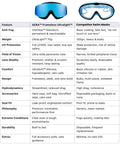Comparison chart of AERA Frameless Ultralight swim goggles with VisiClear Nanotech and competitor swim masks.