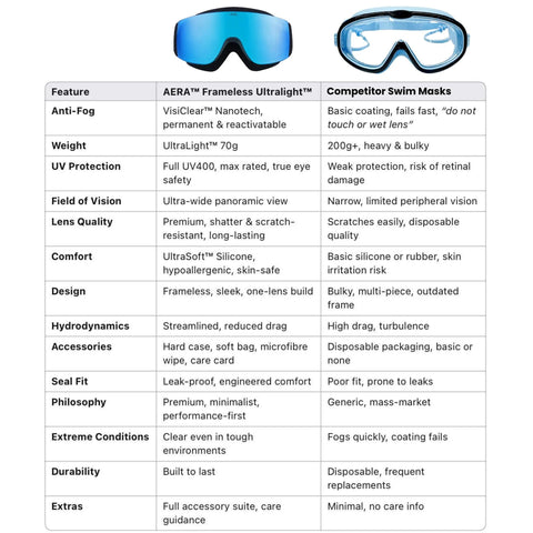 Comparison chart of AERA Frameless Ultralight swim goggles with VisiClear Nanotech and competitor swim masks.