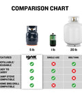 Comparison chart of 5 Pound Refillable Propane Tank Kit With Carry Case And 4 Foot Hose Adapter Insulated Arctic Case Blue Tank, 1 lb, and 20 lb tanks