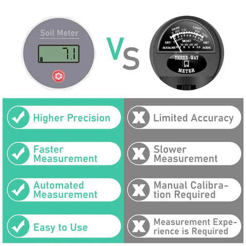 Comparison of Industrial Grade Soil pH Meter With Calibration Free LCD Display vs analog meter for garden use.