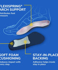Diagram of Tri Comfort Women Insoles Three Quarter Length Size Six To Eleven One Pair showing arch support and cushioning features.