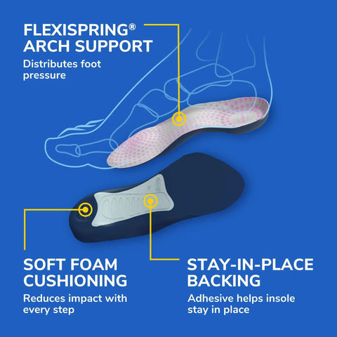 Diagram of Tri Comfort Women Insoles Three Quarter Length Size Six To Eleven One Pair showing arch support and cushioning features.