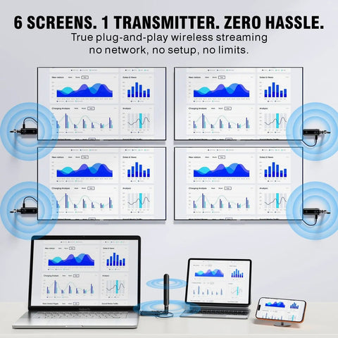 Wireless HDMI Transmitter And Receiver Kit With 5GHz Long Range Up To 1148ft 350m showcasing connection to six screens.