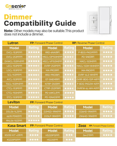 Dimmer compatibility guide listing various models from Lutron, Leviton, Kasa Smart, and Zooz for lighting control options.