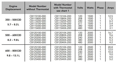 Chart displaying engine displacement, model numbers, volts, watts, phase, and amps for CB125710200 Engine Heater Hotstart