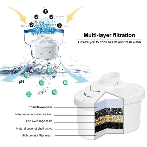 Illustration showing Alkaline Water Filter Pitcher Replacement Filters With 7 Stage Filtration System Boost PH From 7 To 10 Fluoride Reduction