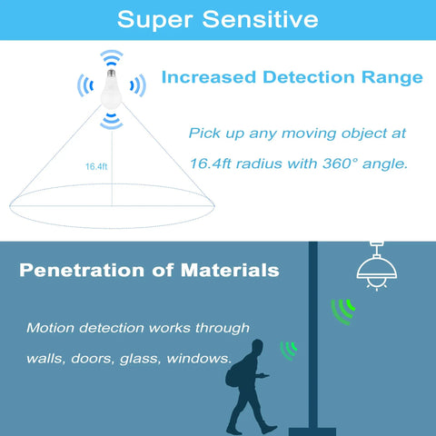 Radar Motion Sensor Light Bulb 2 Pack A21 15W 100W Equivalent 1500LM E26 Dusk To Dawn LED Bulbs detection illustration