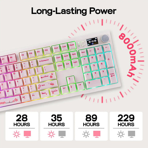 Level Up Your Desktop Rig With This Full Size Mechanical Keyboard Featuring A Built In Display And Tuning Dial 104 Keys Built Different For Comfort With A Huge 8000Mah Battery For Flawless Typing, showcasing battery life benefits.