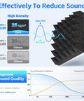 Black Acoustic Foam Panel showing sound absorption data, emphasizing its high density and effectiveness for sound dampening.