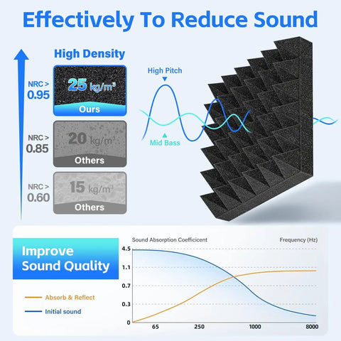 Black Acoustic Foam Panel showing sound absorption data, emphasizing its high density and effectiveness for sound dampening.