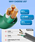 Close-up of 16 gauge SJTW copper wires in Outdoor Extension Cord With 3 Outlets And Weatherproof Cover 13 Ft Green