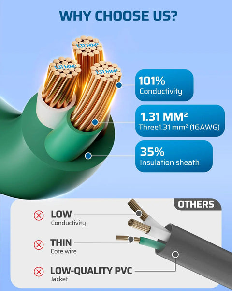 Close-up of 16 gauge SJTW copper wires in Outdoor Extension Cord With 3 Outlets And Weatherproof Cover 13 Ft Green