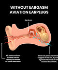 Cross-section of ear showing air pressure effects without Flight Ready Earplugs For Ear Pressure Relief On Flights Pain Free Takeoffs