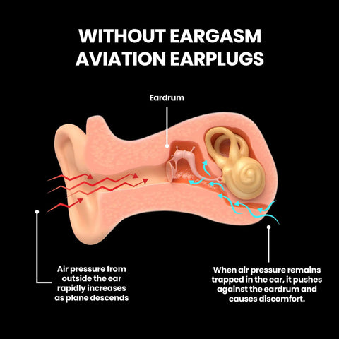 Cross-section of ear showing air pressure effects without Flight Ready Earplugs For Ear Pressure Relief On Flights Pain Free Takeoffs