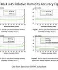 Graph showing SHT40/41/43/45 sensor relative humidity accuracy with typical and maximal readings at 25°C, from Sensirion SHT4X datasheet.