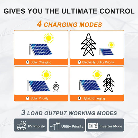 Beast 5000W Solar Inverter 48V To 120V Pure Sine Wave showing 4 charging modes diagram
