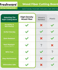Comparison chart highlighting features of Set Of 2 Heavy Duty Wood Fiber Cutting Boards Kitchen Workhorse including durability, maintenance, and safety.