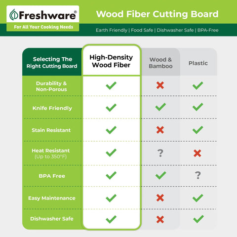 Comparison chart highlighting features of Set Of 2 Heavy Duty Wood Fiber Cutting Boards Kitchen Workhorse including durability, maintenance, and safety.