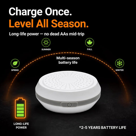 Hassle Free Wireless RV Leveling System With Bluetooth App Control for all seasons, showing multi-season battery life and long-life power.