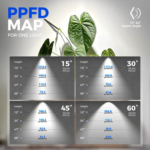 PPFD map for 40 Watt Full Spectrum Hanging Plant Lights For Indoors With Adjustable Beam Angles and 5000K Daylight LED Grow Lamps.