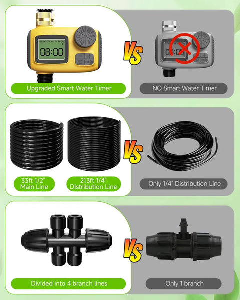 Smart Drip Irrigation System With LCD Timer And 246 Foot Layout featuring upgraded timer, hoses, and branch lines.