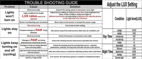 Troubleshooting guide for Two Pack Motion Activated Sensor Switch With PIR Sensor Auto On Off DC 12V 30V 3A Occupancy Sensor