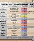 Router compatibility reference chart showing various brands and models like PORTER-CABLE, BOSCH, and compatibility ratings.