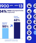 Infographic showing 16x25x1 Air Filter MERV 13 MPR 1900 capturing 24% more microparticles with icons for allergens and pollutants.
