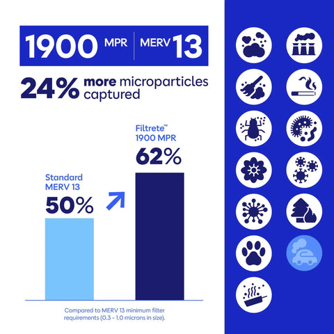 Infographic showing 16x25x1 Air Filter MERV 13 MPR 1900 capturing 24% more microparticles with icons for allergens and pollutants.