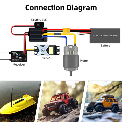 Connection diagram for Beefy 90A Brushed Waterproof ESC With Built In 5A BEC, showing RC vehicle integration with battery and motor.