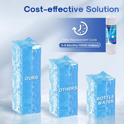 Comparison of water usage cost with 5 Micron 10 Inch String Wound Sediment Water Filter Cartridge for Well Water and bottle water alternatives.