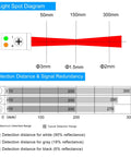 Compact Diffuse Photoelectric Sensor With Background Suppression And 2mm Red Laser, No Fuss Install, Sensing Range 20 To 300 Mm, 10 To 30 VDC, PNP Output, Unaffected By Background Color, Ideal For Transparent Objects. Light spot and detection range chart